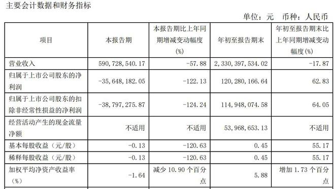 V观财报｜国内外需求延后 剑桥科技第三季度由盈转亏