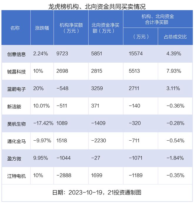 龙虎榜丨2.18亿资金抢筹大港股份，机构狂买创意信息（名单）