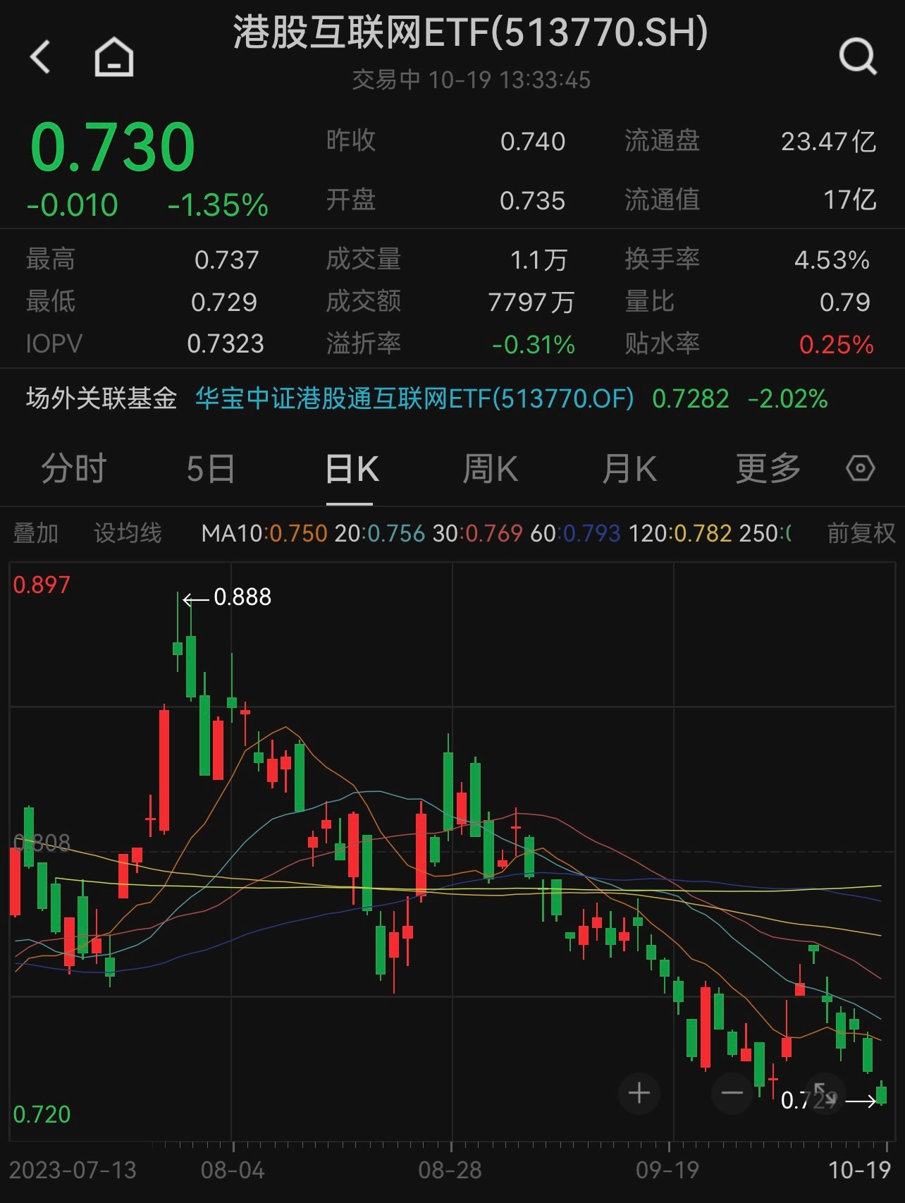 午后恒指跌幅扩大，港股互联网ETF(513770)跌超1%！机构指出港股市场底部或已确立