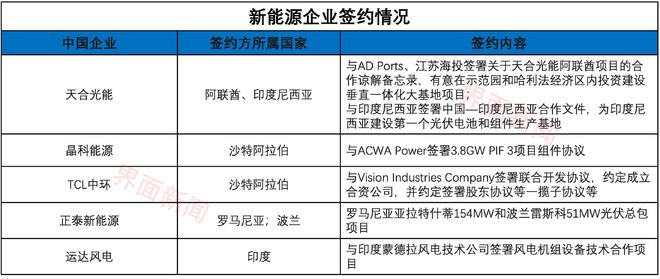 “一带一路”高峰论坛签下60多项能源协议，涉及哪些公司？