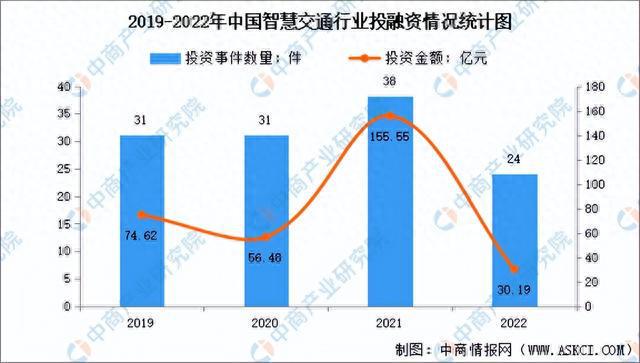 2023年中国智慧交通产业链图谱研究分析（附产业链全景图）