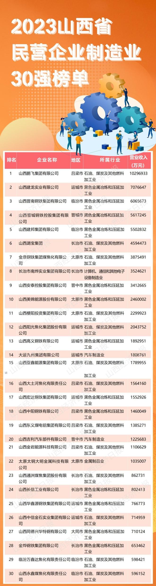 2023山西省民营企业100强榜单发布，30家销售过百亿元