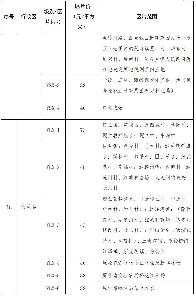 哈尔滨发布征地补偿最新标准！各区分别是多少？