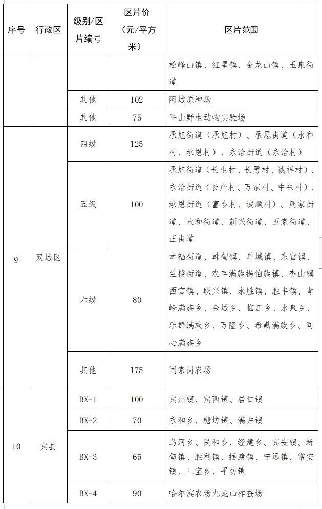 哈尔滨发布征地补偿最新标准！各区分别是多少？