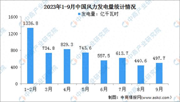 2023年1-9月中国风力发电量同比增长13.4%