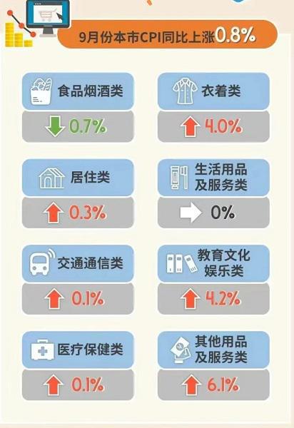 9月上海CPI同比上涨0.8%