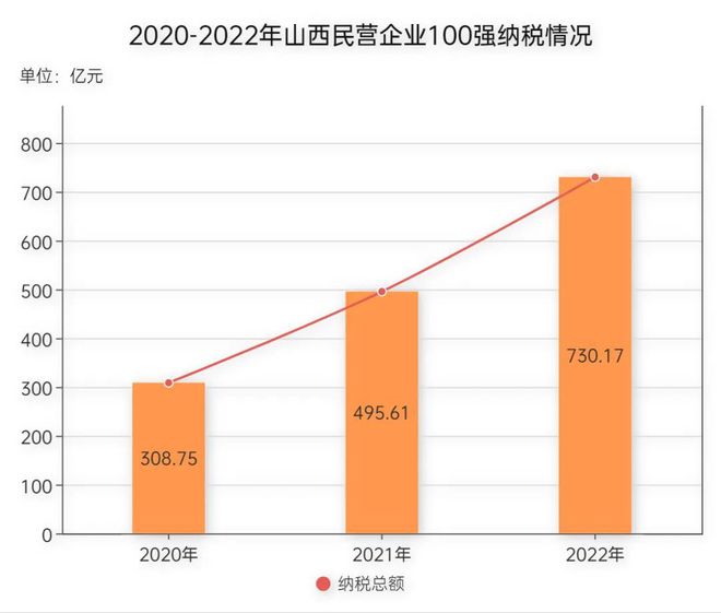 2023山西省民营企业100强榜单发布，30家销售过百亿元