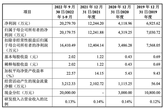 一次性分红2亿！产能不饱和！金盛海洋IPO动机存疑