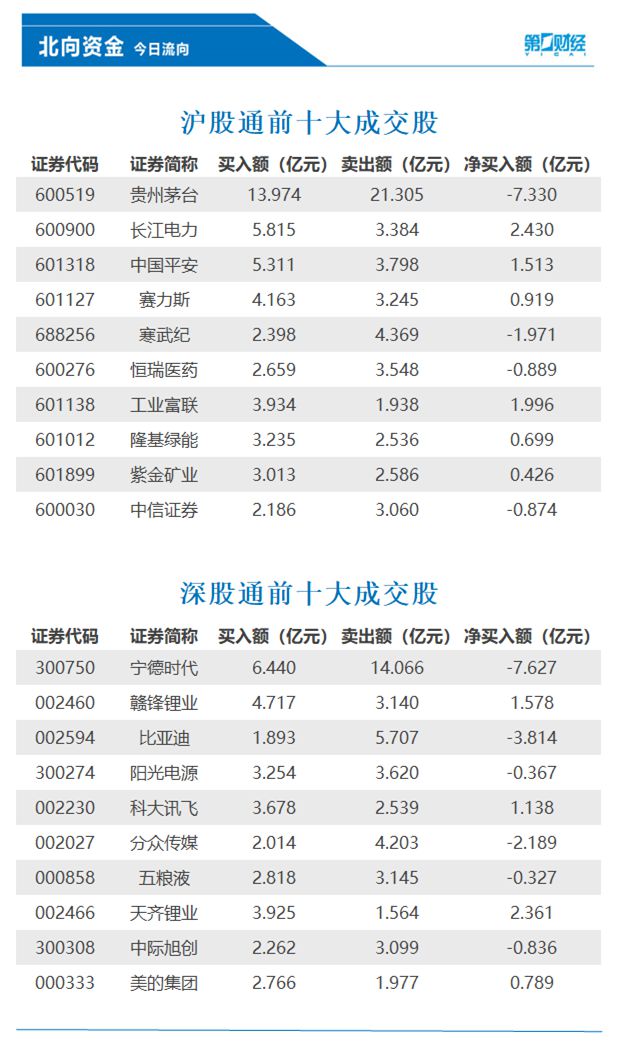 北向资金净卖出16.46亿元，长江电力、天齐锂业等获加仓