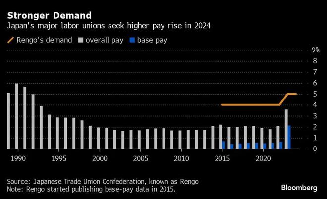 日本工会要求至少5%的工资涨幅，日本银行关注工资谈判进展