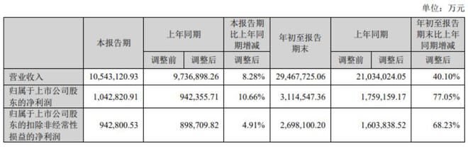 前三季度净利同比增长77%，宁德时代早盘低开高走涨2%