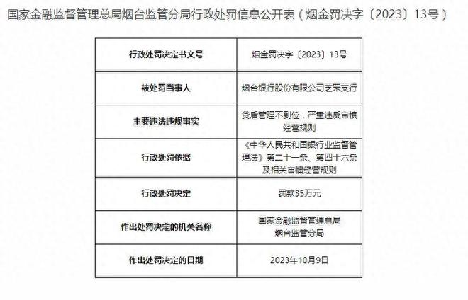 烟台银行及其旗下支行连收12张罚单，涉金额200万元