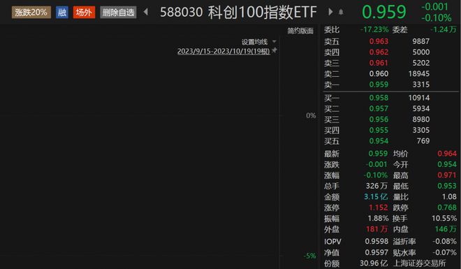 增持回购央企上市公司再扩容，科创100指数ETF（588030）连续10个交易日获资金加仓，杰华特涨近7%丨ETF观察