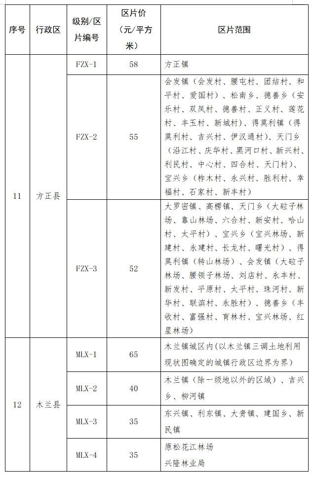 哈尔滨发布征地补偿最新标准！各区分别是多少？