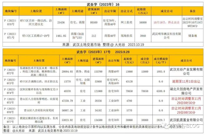 250米超高层地块成交 