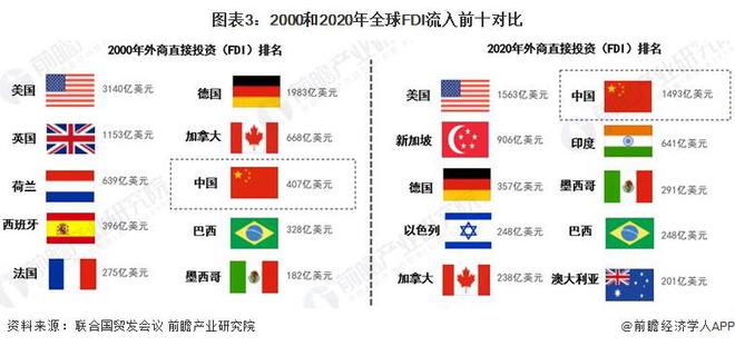 商务部：1-9月全国吸收外资9199.7亿元【附外资投资市场分析】