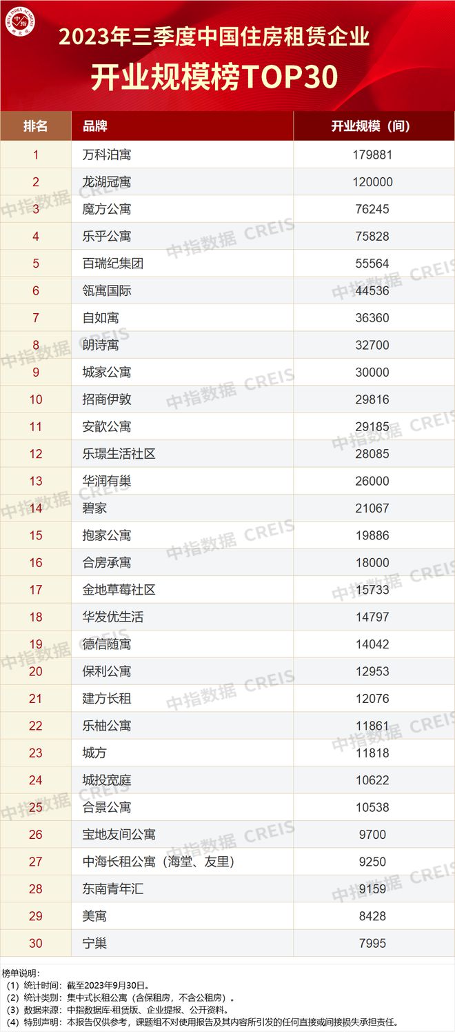 2023三季度中国住房租赁企业规模排行榜