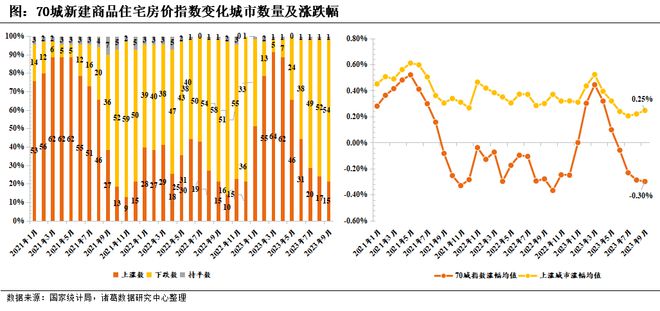 70城房价解读