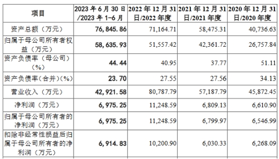 世盟股份去年应收款占营收约半 业绩升经营现金净额降