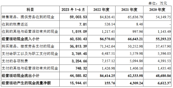 世盟股份去年应收款占营收约半 业绩升经营现金净额降