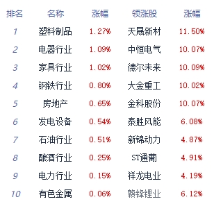 收评：沪指收跌0.74%失守3000点 证券板块走强