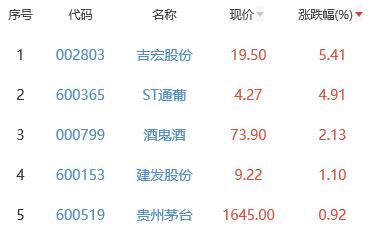 白酒概念板块跌0.33% 吉宏股份涨5.41%居首