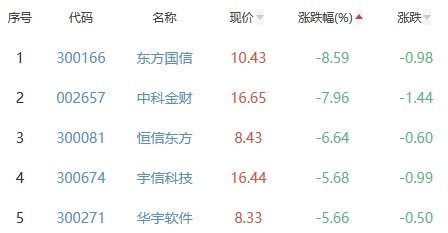 ChatGPT概念板块跌2.49% 吉宏股份涨5.41%居首