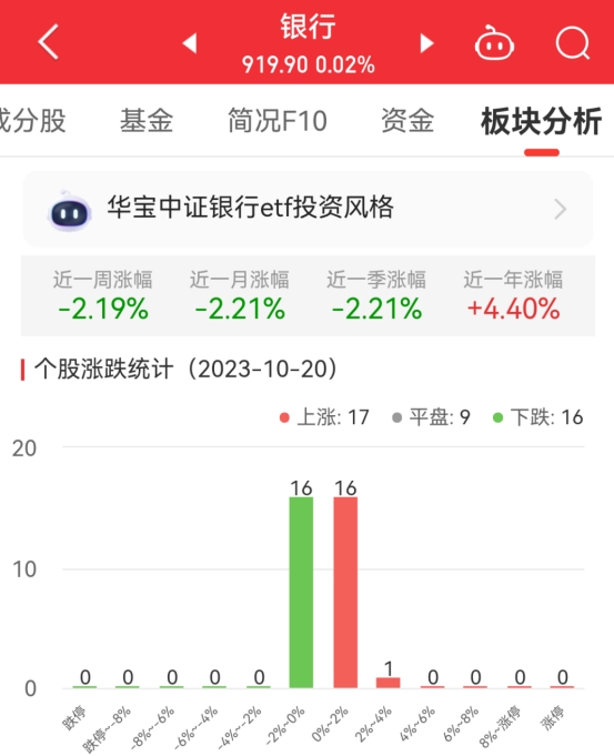 银行板块涨0.02% 杭州银行涨2.99%居首