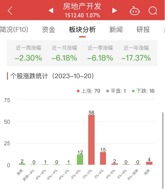 房地产开发板块涨1.07% 金科股份涨10.07%居首