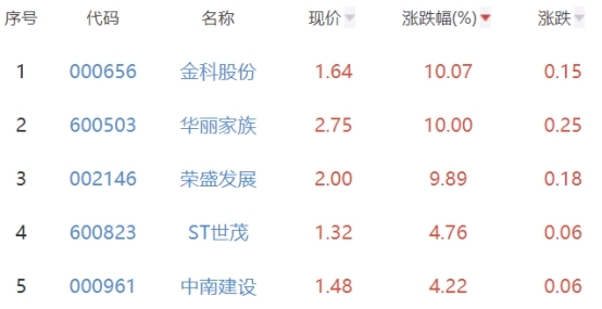 房地产开发板块涨1.07% 金科股份涨10.07%居首