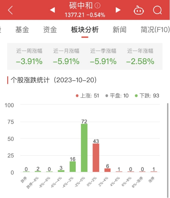 碳中和板块跌0.54% ST中利涨5.11%居首