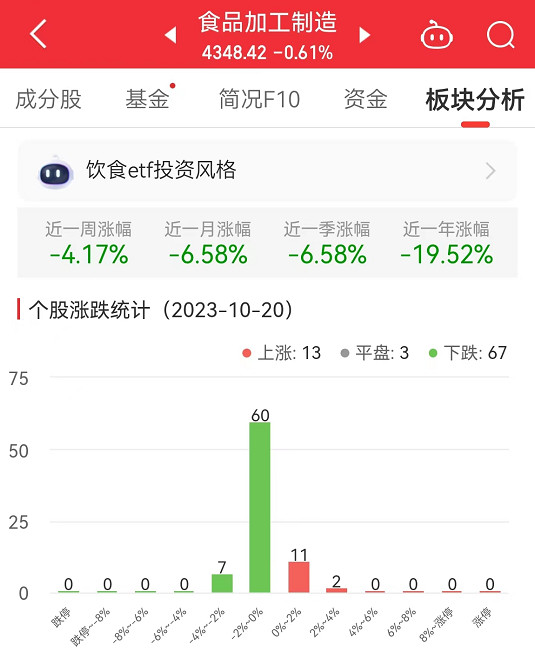 食品加工制造板块跌0.61% 莲花健康涨2.66%居首