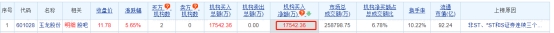 玉龙股份涨5.65% 三个交易日机构净买入1.75亿元