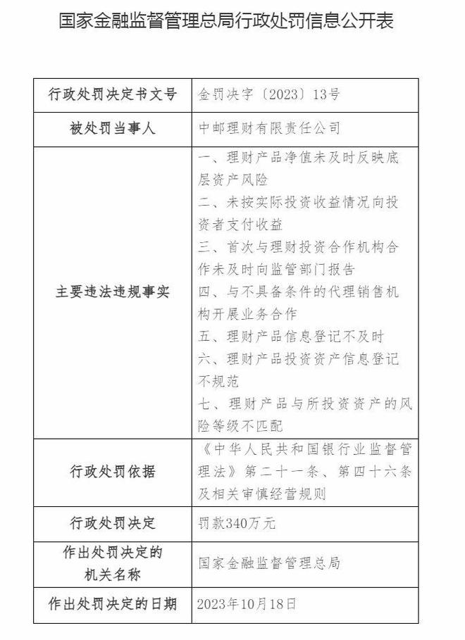 中邮理财被罚340万：未按实际投资收益情况向投资者支付收益等