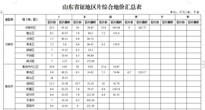 青岛征地地价新标准公布！你家地值多少钱？