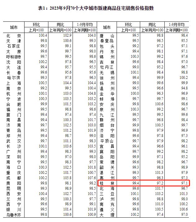 桂林房价指数最新出炉！房价持续下跌，金九银十还能再现吗？