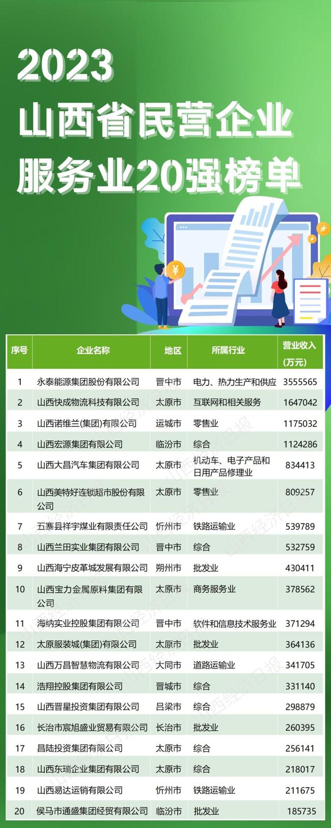 2023山西省民营企业100强榜单发布，30家销售过百亿元