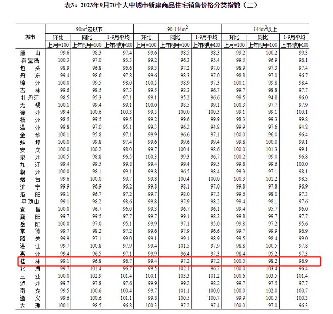 桂林房价指数最新出炉！房价持续下跌，金九银十还能再现吗？