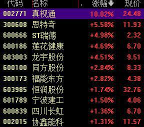 沪指失守3000点，石墨烯概念股活跃丨早市热点