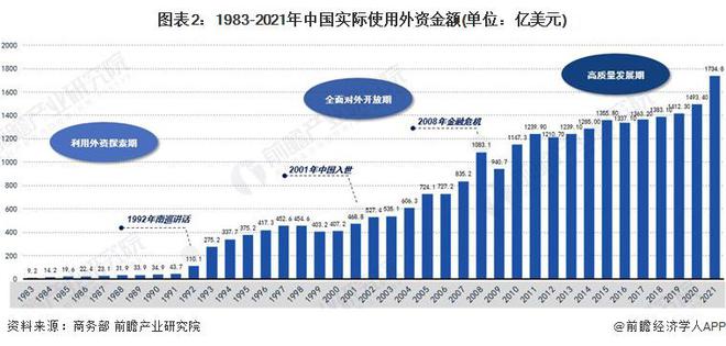 商务部：1-9月全国吸收外资9199.7亿元【附外资投资市场分析】