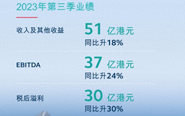 香港交易所第三季收入上升18%，股东应占溢利上升30%