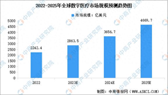 2024年全球及中国数字医疗市场规模预测分析