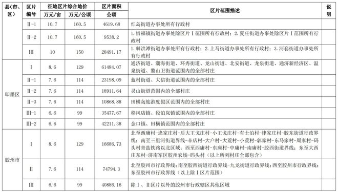 青岛征地地价新标准公布！你家地值多少钱？