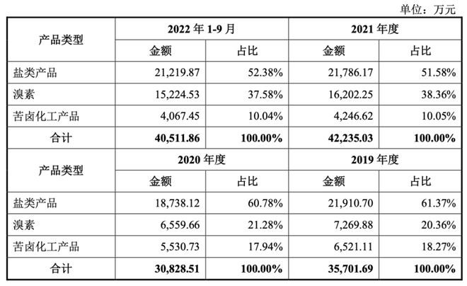 一次性分红2亿！产能不饱和！金盛海洋IPO动机存疑