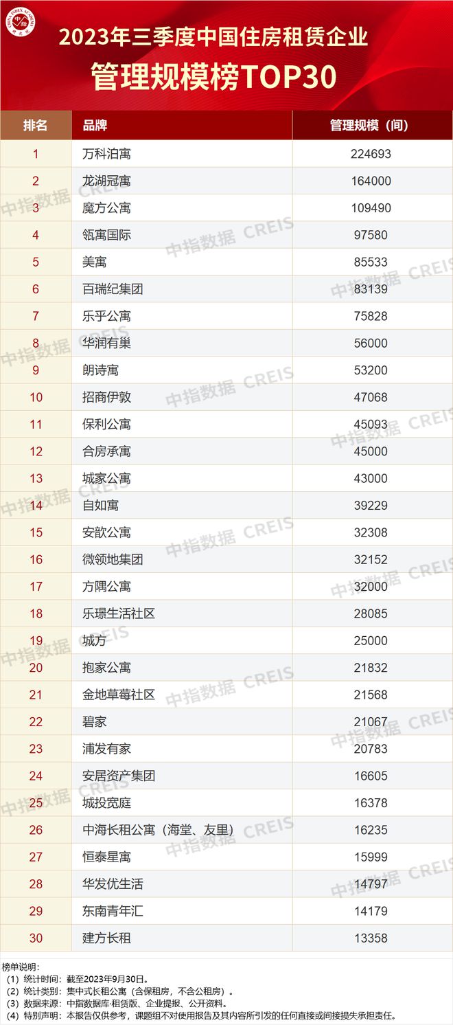 2023三季度中国住房租赁企业规模排行榜