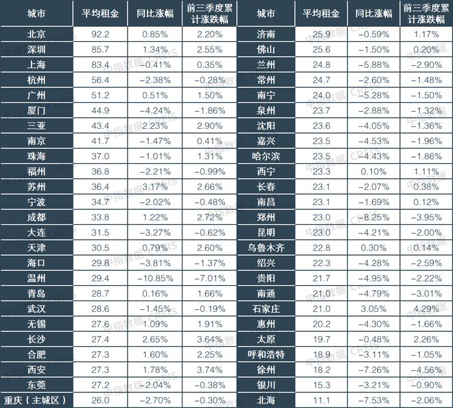 2023三季度中国住房租赁企业规模排行榜