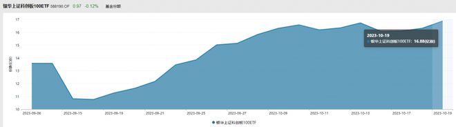 东威科技涨超4%，科创100ETF（588190）拉升翻红，联接基金已获批丨ETF观察