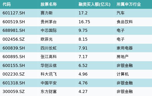 资金流向（10月19日）丨赛力斯、贵州茅台、中芯国际获融资资金买入排名前三，赛力斯获买入超17亿元