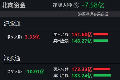 A股午评：沪指下跌0.27%失守3000点，新能源赛道股集体反弹