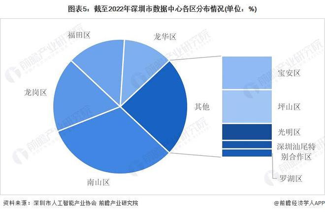 工信部部长金壮龙：我国数据中心规模近五年年均增速达到近30%【附北京和深圳数据中心产业分析】